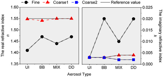 Atmosphere | Free Full-Text | Inferring Fine-Mode and Coarse-Mode Aerosol  Complex Refractive Indices from AERONET Inversion Products over China