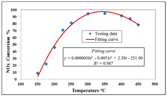 Atmosphere Free Full Text A Nox Emission Model Incorporating Temperature For Heavy Duty Diesel Vehicles With Urea Scr Systems Based On Field Operating Modes Html