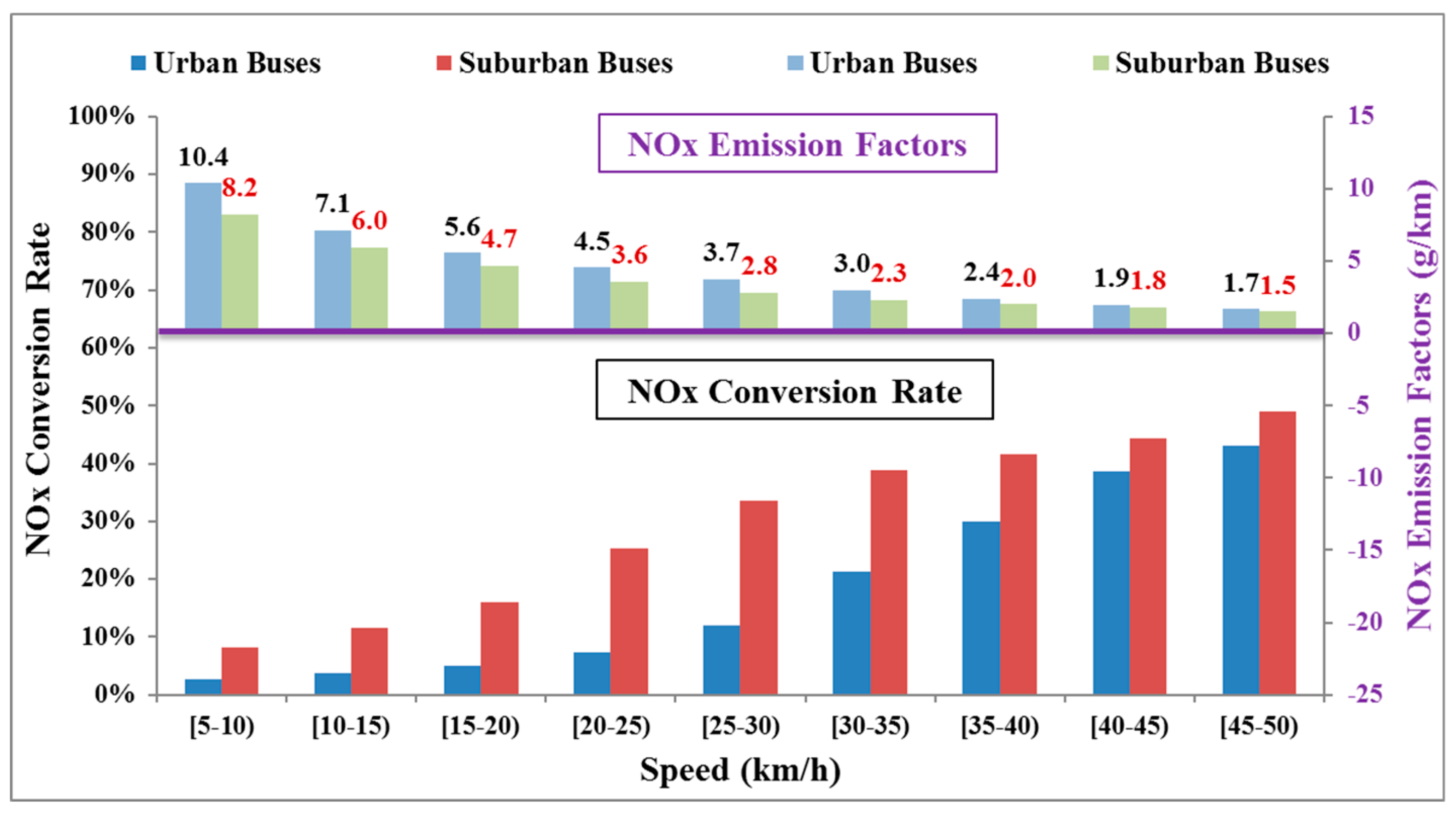 Atmosphere Free Full Text A Nox Emission Model Incorporating Temperature For Heavy Duty Diesel Vehicles With Urea Scr Systems Based On Field Operating Modes Html