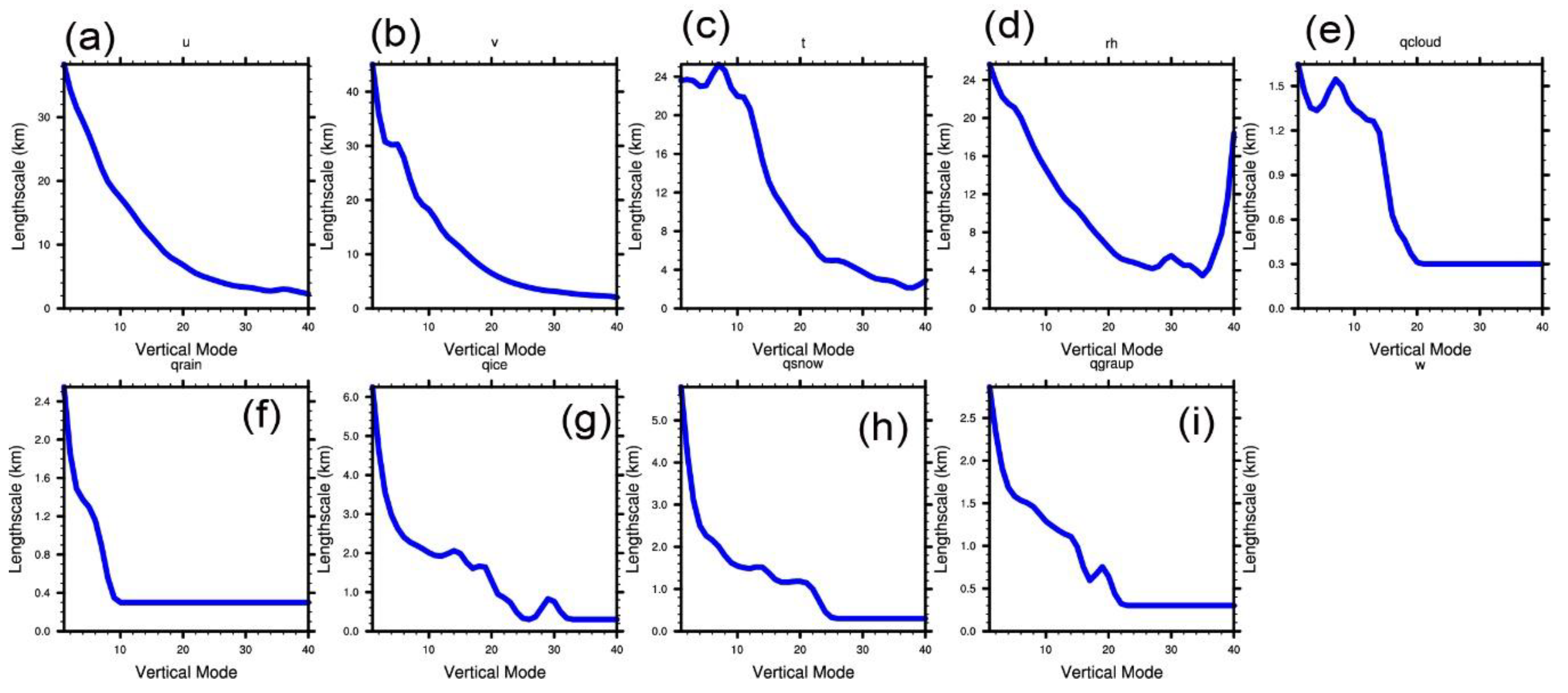 Atmosphere Free Full Text Effect Of Adding Hydrometeor Mixing Ratios Control Variables On Assimilating Radar Observations For The Analysis And Forecast Of A Typhoon Html