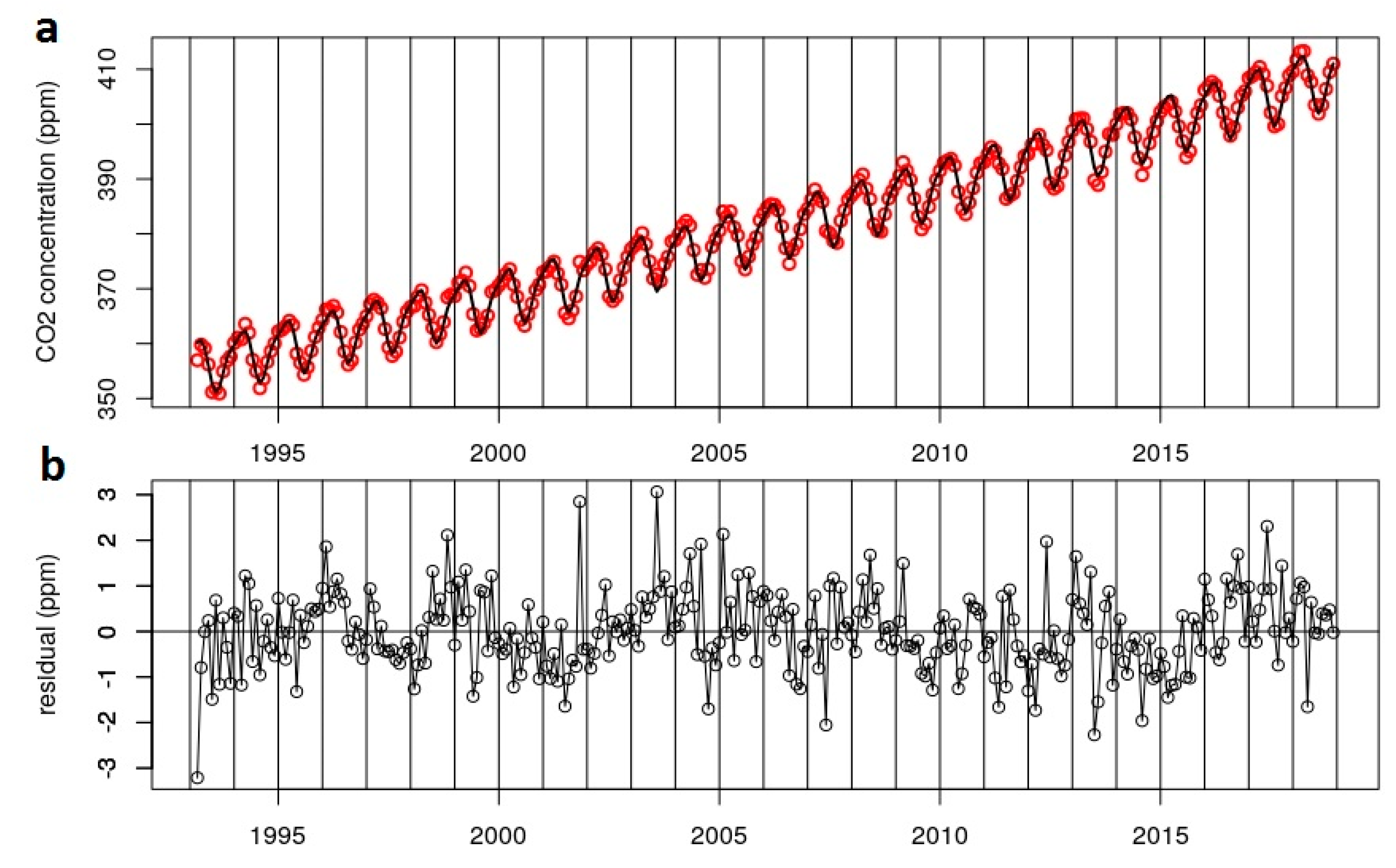 Atmosphere | Free Full-Text | Thirty Years of Atmospheric CO2 Observations  at the Plateau Rosa Station, Italy | HTML