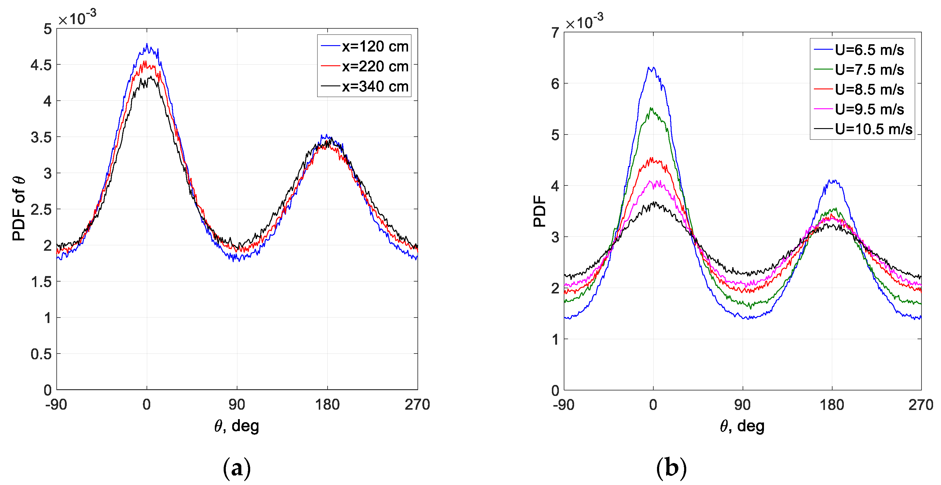 Atmosphere Free Full Text On Evolution Of Young Wind Waves In Time And Space Html