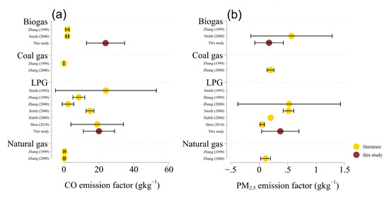 Atmosphere | Free Full-Text | In-Field Emission Measurements from Biogas  and Liquified Petroleum Gas (LPG) Stoves