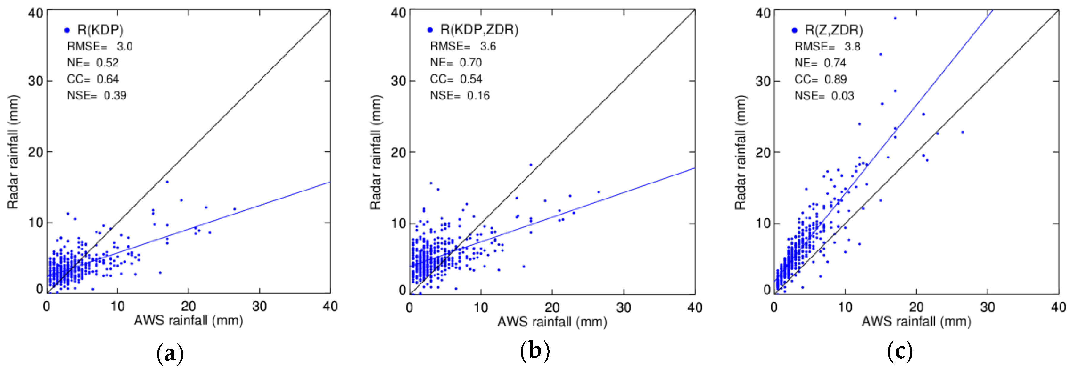 Atmosphere Free Full Text Rainfall Estimates With Respect To Rainfall Types Using S Band Polarimetric Radar In Korea Html