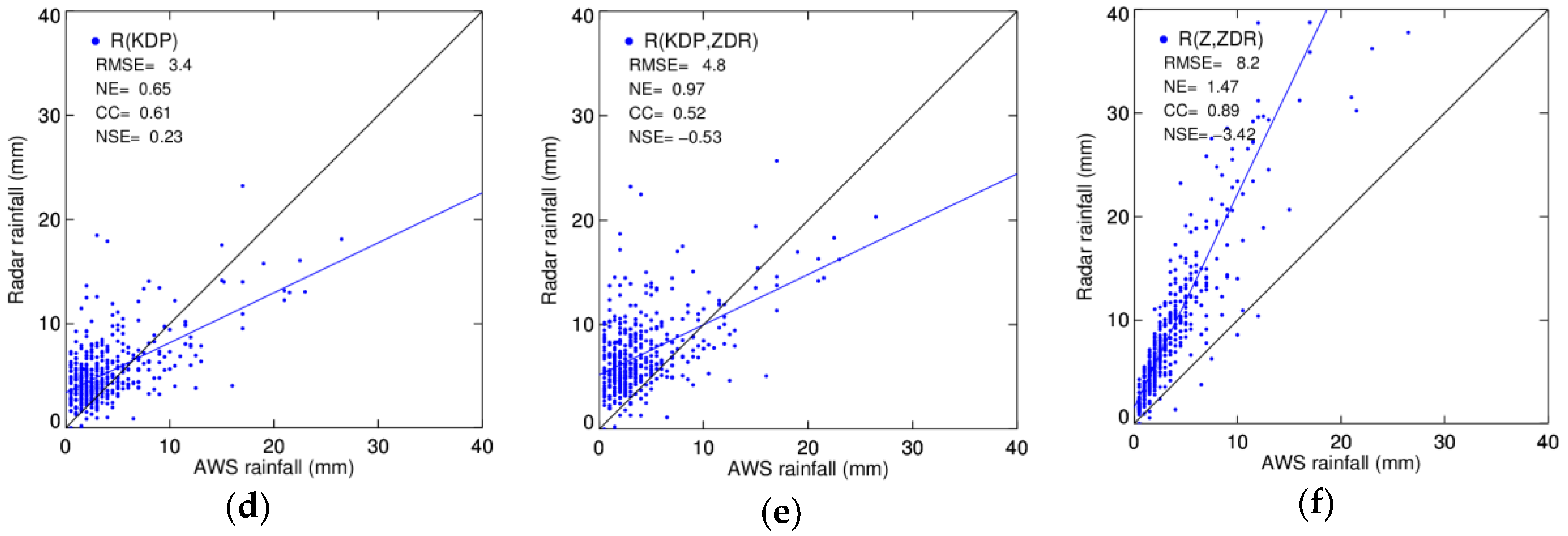 Atmosphere Free Full Text Rainfall Estimates With Respect To Rainfall Types Using S Band Polarimetric Radar In Korea Html