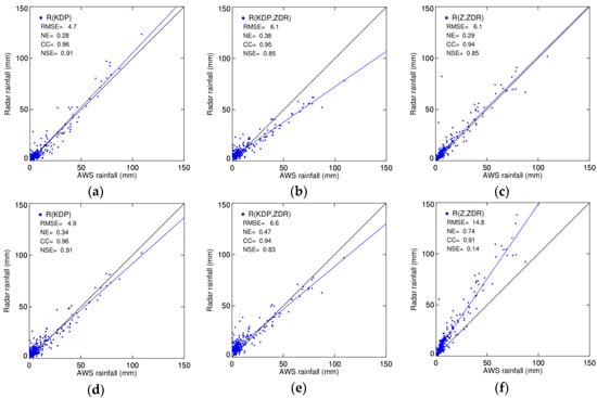 Atmosphere Free Full Text Rainfall Estimates With Respect To Rainfall Types Using S Band Polarimetric Radar In Korea Html