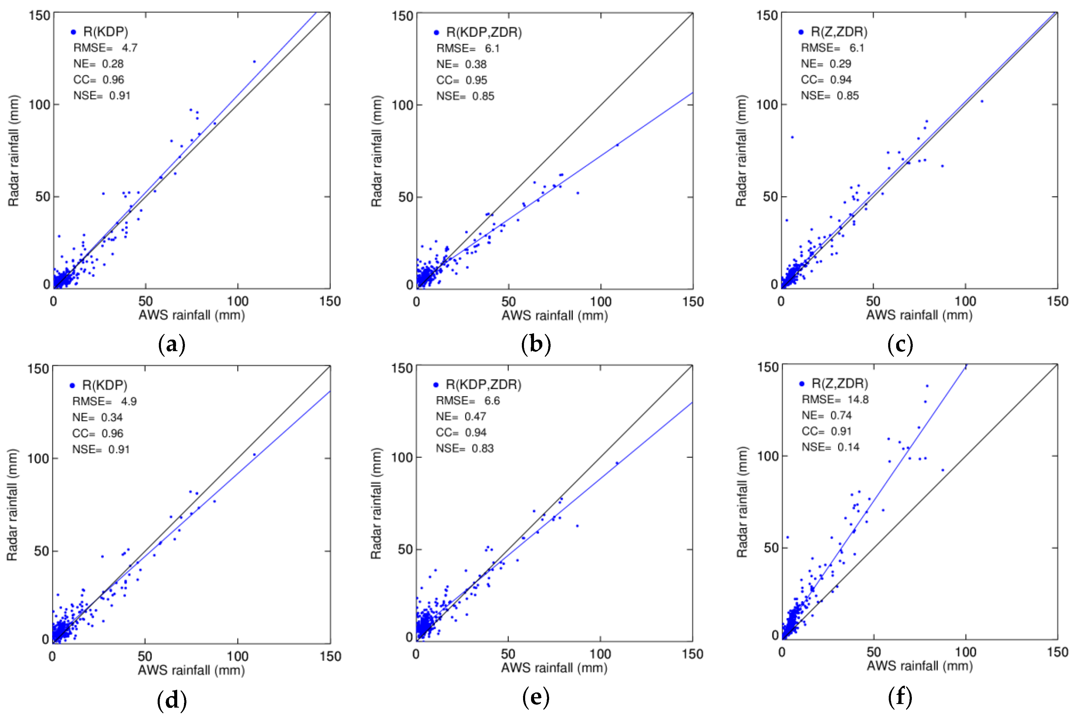 Atmosphere Free Full Text Rainfall Estimates With Respect To Rainfall Types Using S Band Polarimetric Radar In Korea Html