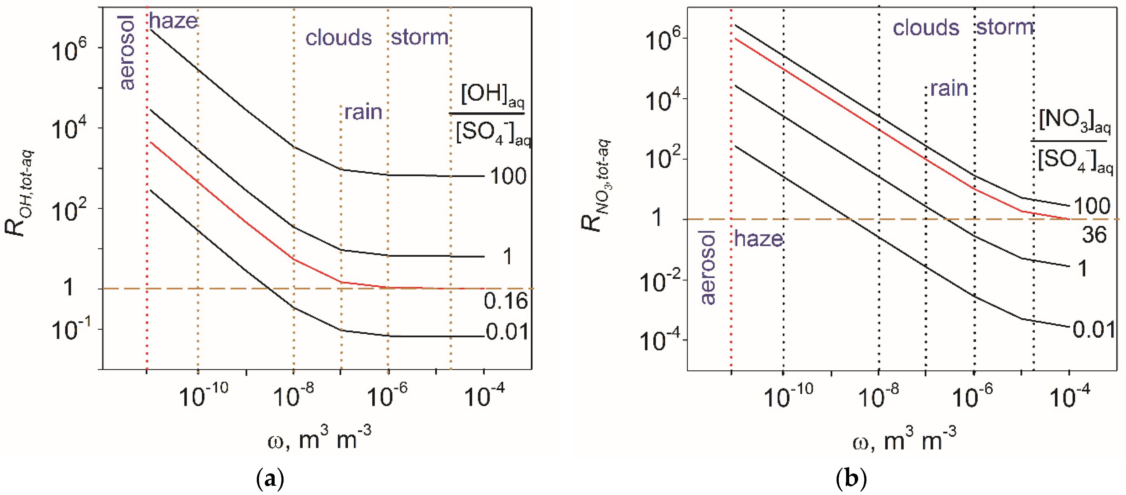 Atmosphere Free Full Text Aqueous Reactions Of Sulfate Radical Anions With Nitrophenols In Atmospheric Context Html