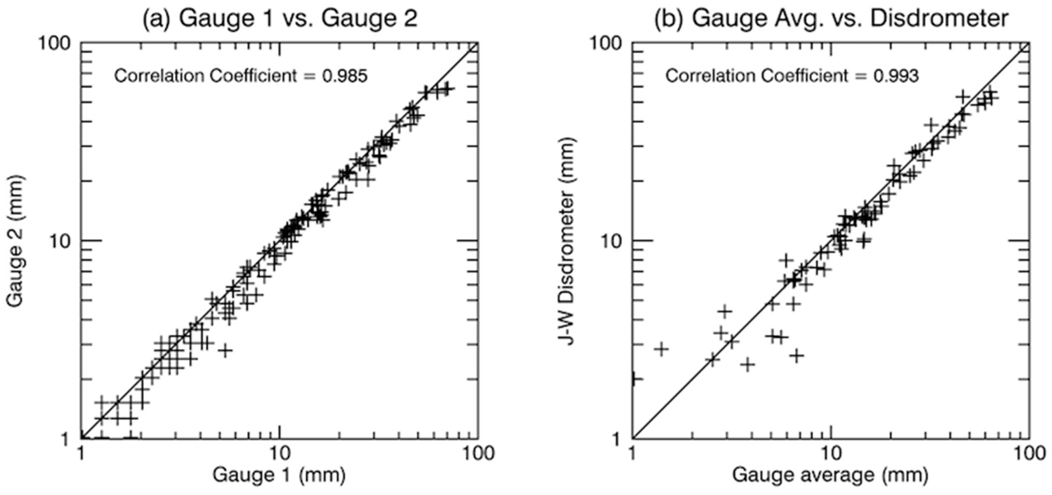 Atmosphere | Free Full-Text | Drop-Size Distribution Variations