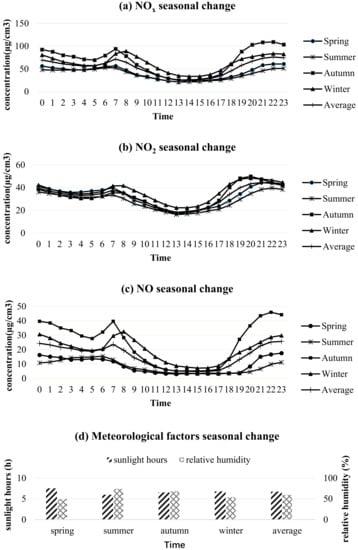 Atmosphere Free Full Text Analysis Of Nox Pollution Characteristics In The Atmospheric Environment In Changchun City Html