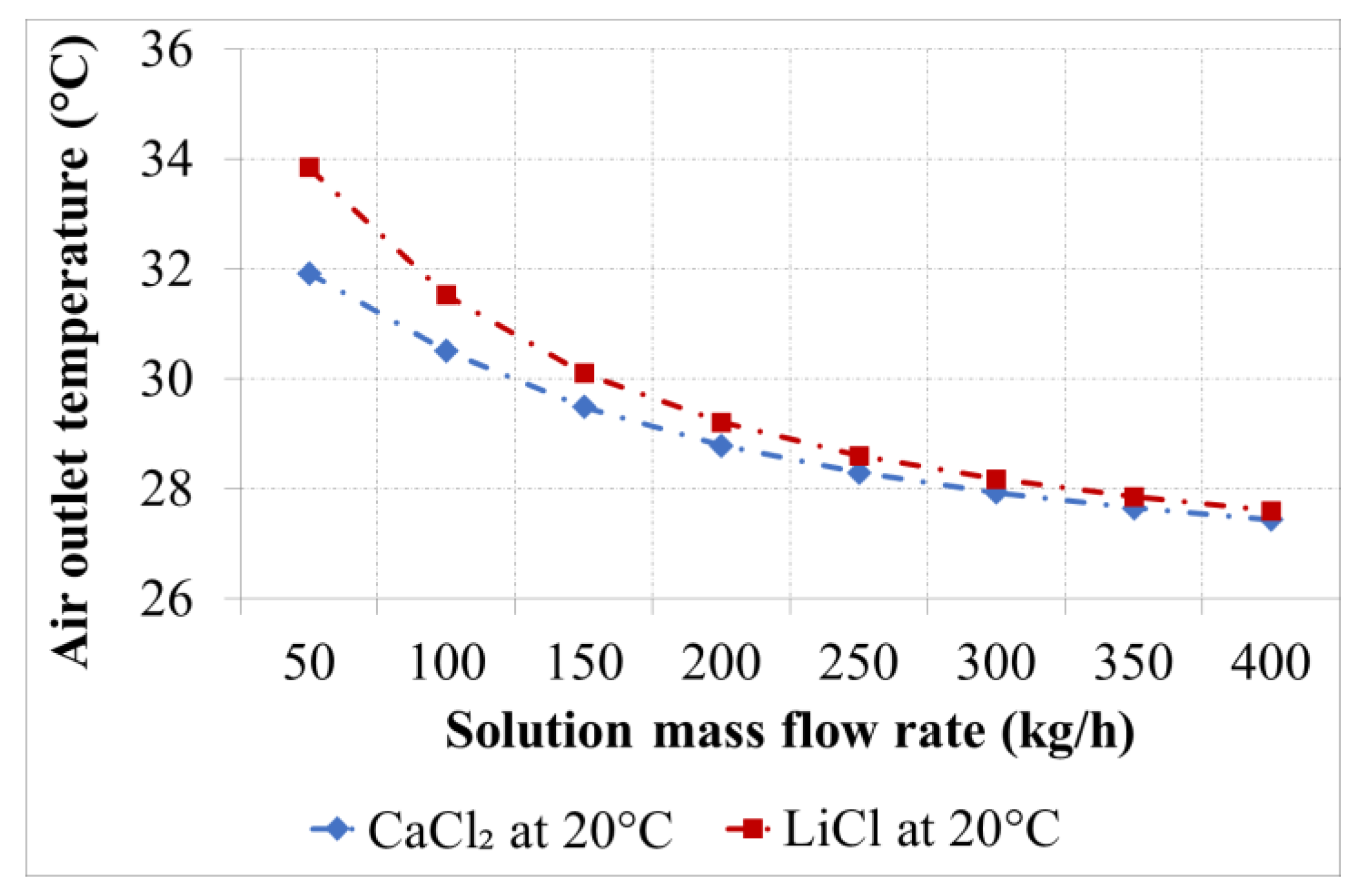 Atmosphere Free Full Text Adaption Of An Evaporative Desert