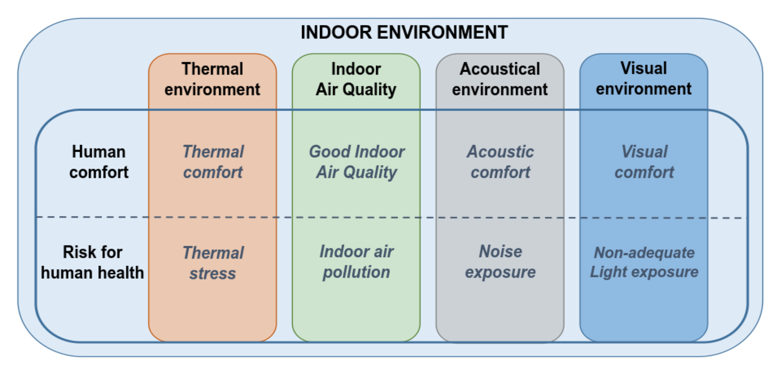 Atmosphere Free Full Text An Extensive Collection Of Evaluation Indicators To Assess Occupants Health And Comfort In Indoor Environment Html
