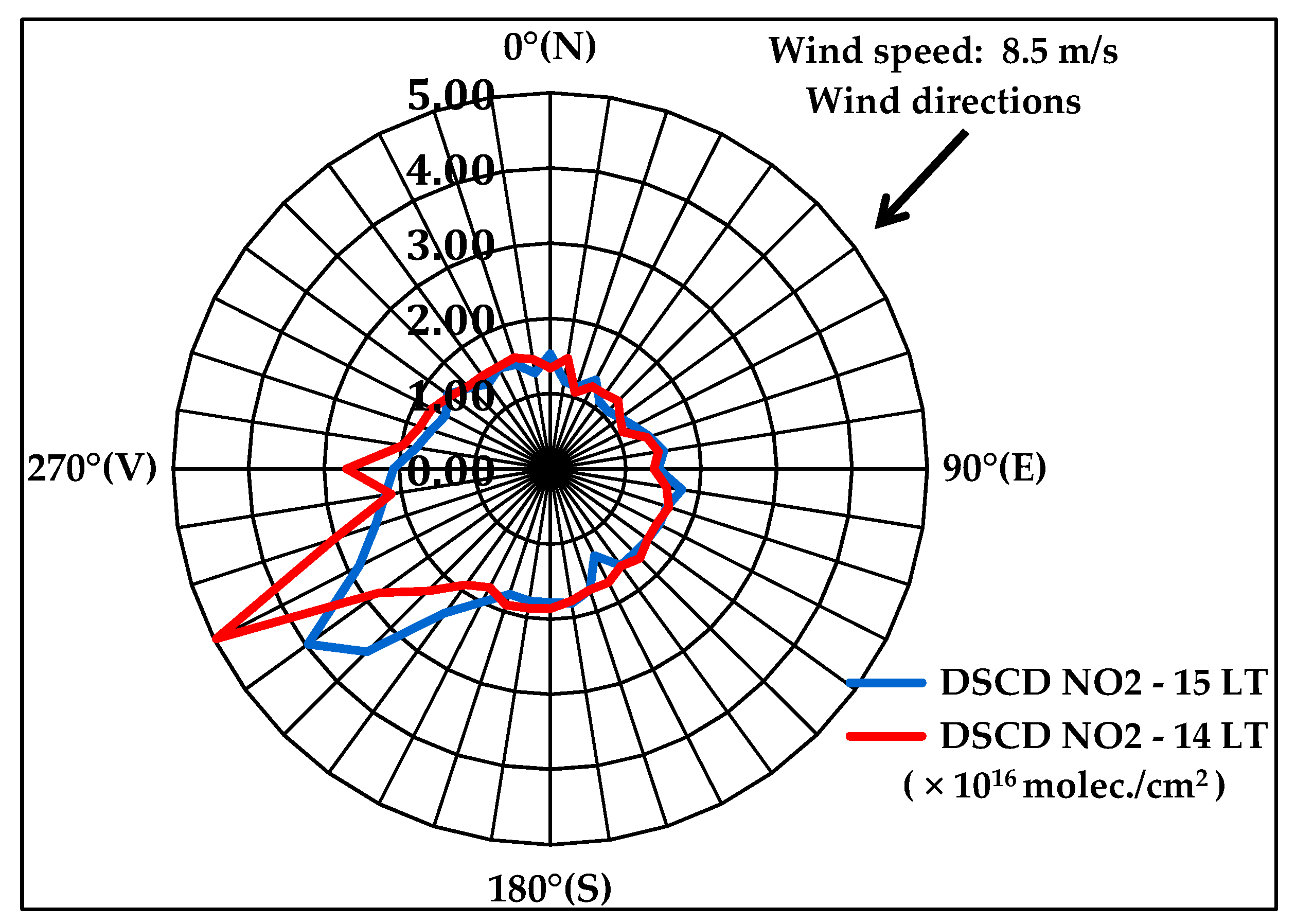 Atmosphere Free Full Text Observations Of Atmospheric No2