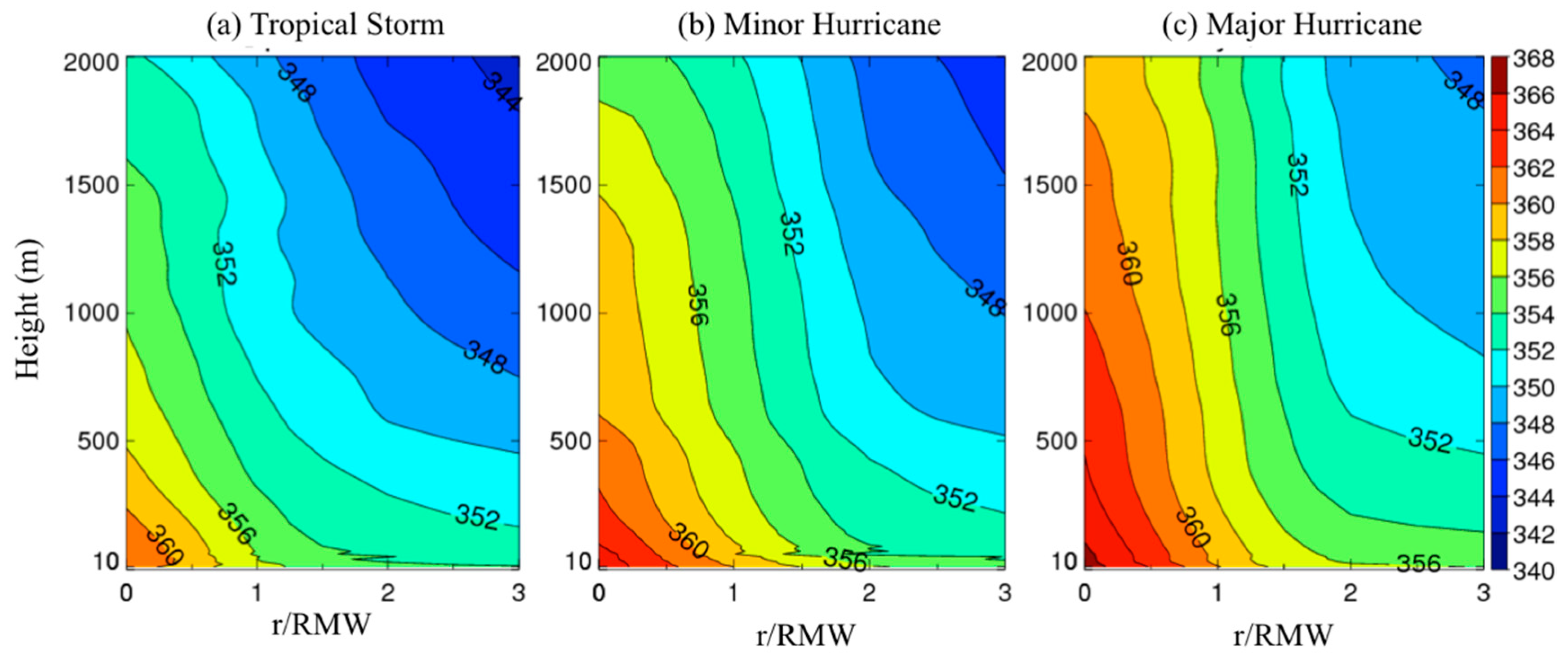 Atmosphere Free Full Text An Observational Study Of The Symmetric Boundary Layer Structure And Tropical Cyclone Intensity Html