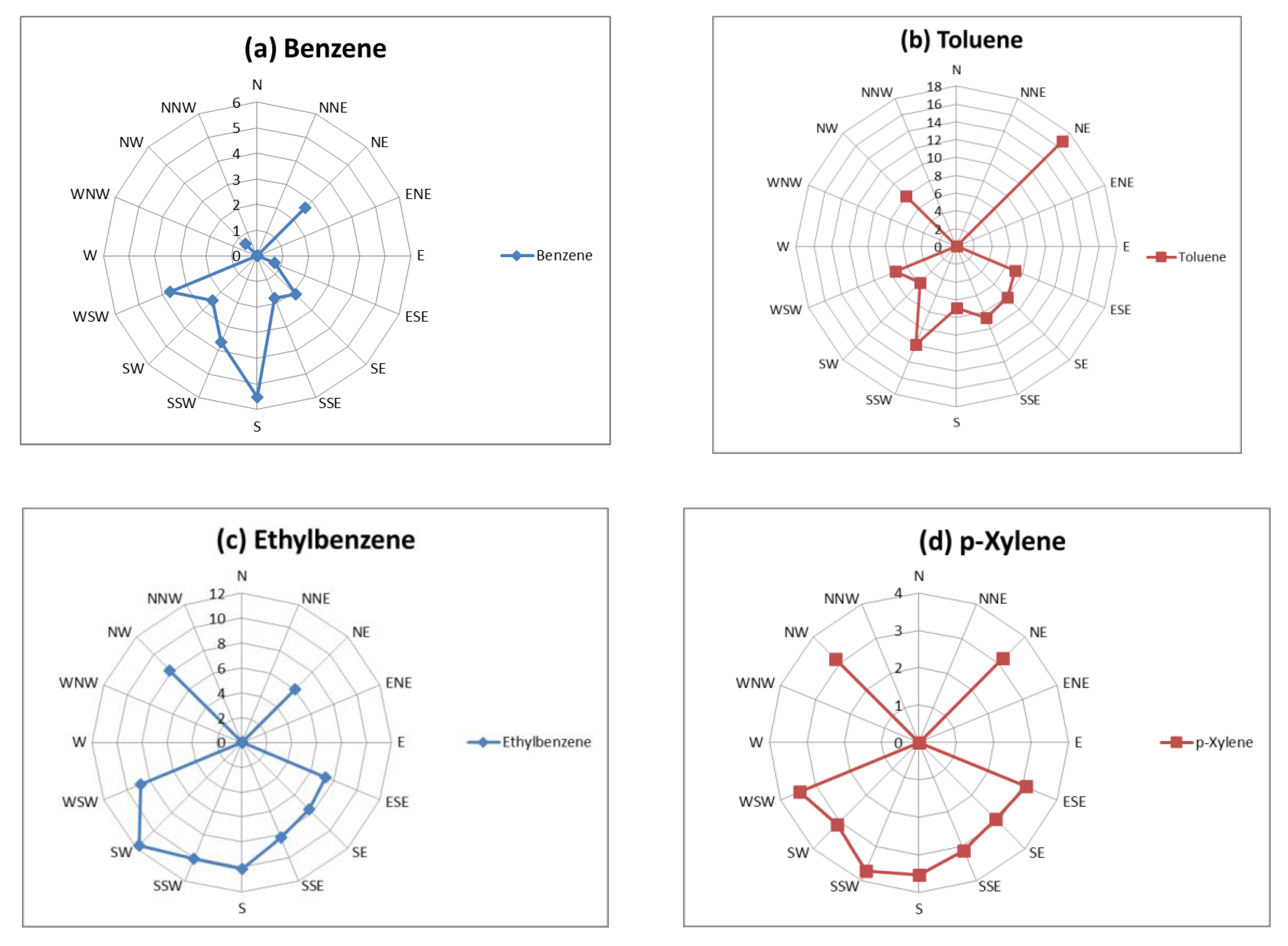 Atmosphere Free Full Text Health Risk Assessment Of The Levels Of Btex In Ambient Air Of One Urban Site Located In Leon Guanajuato Mexico During Two Climatic Seasons Html