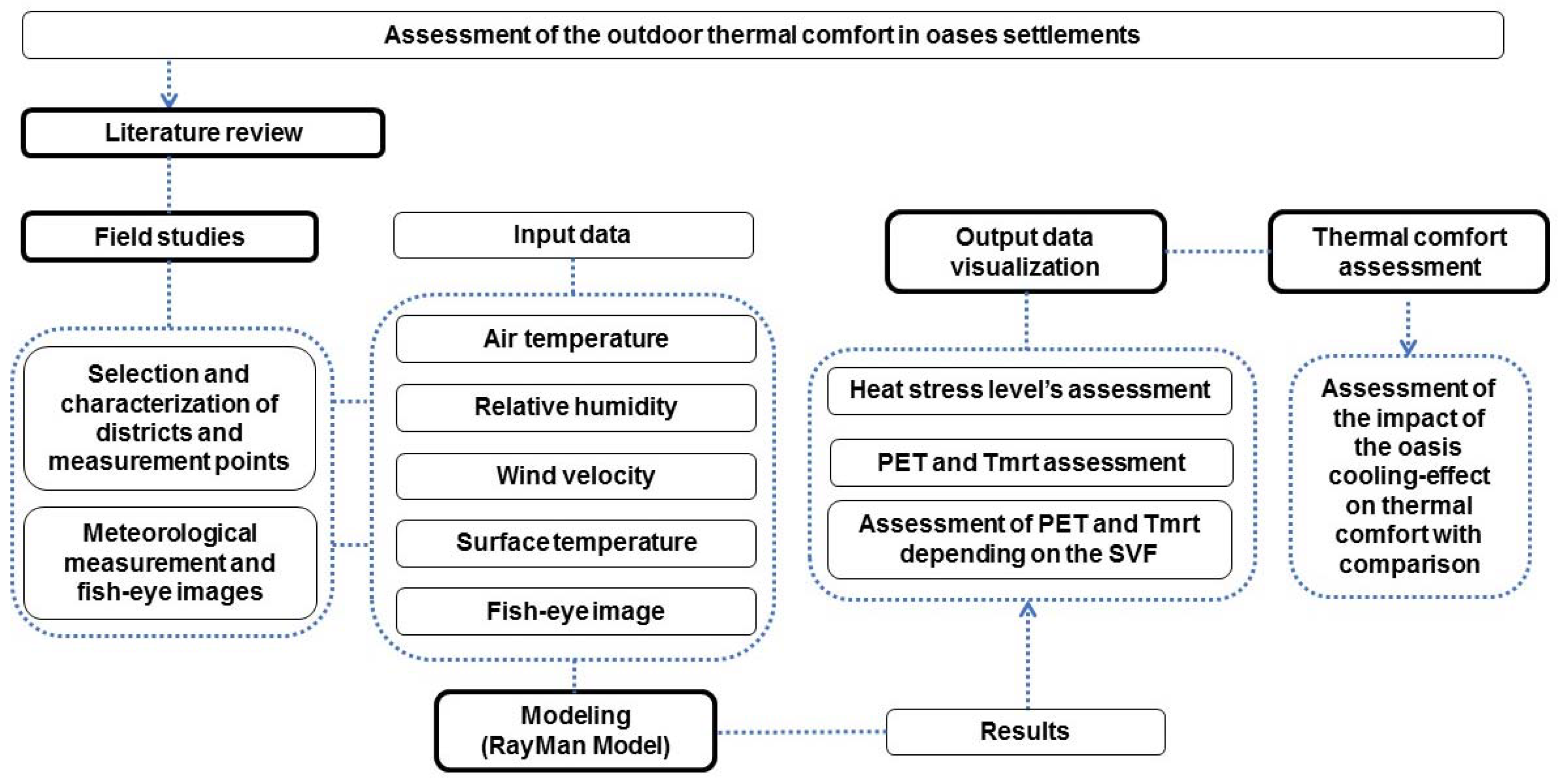 Atmosphere | Free Full-Text | Assessment of the Outdoor Thermal Comfort in  Oases Settlements | HTML
