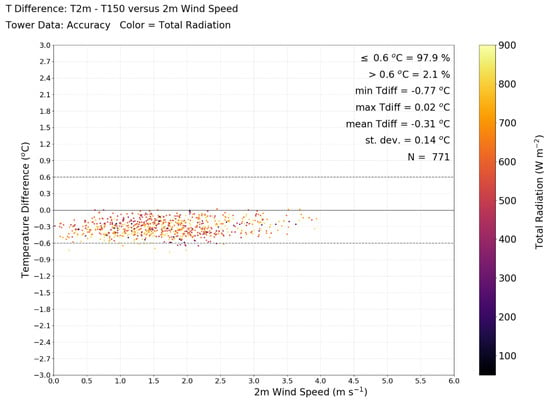 Atmosphere Free Full Text Evaluating Temperature Measurements