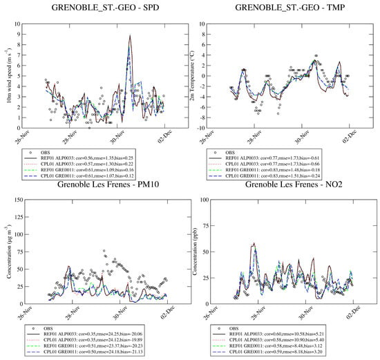 Atmosphere Free Full Text High Resolution Chemistry Transport Modeling With The On Line Chimere Wrf Model Over The French Alps Analysis Of A Feedback Of Surface Particulate Matter Concentrations On Mountain Meteorology Html