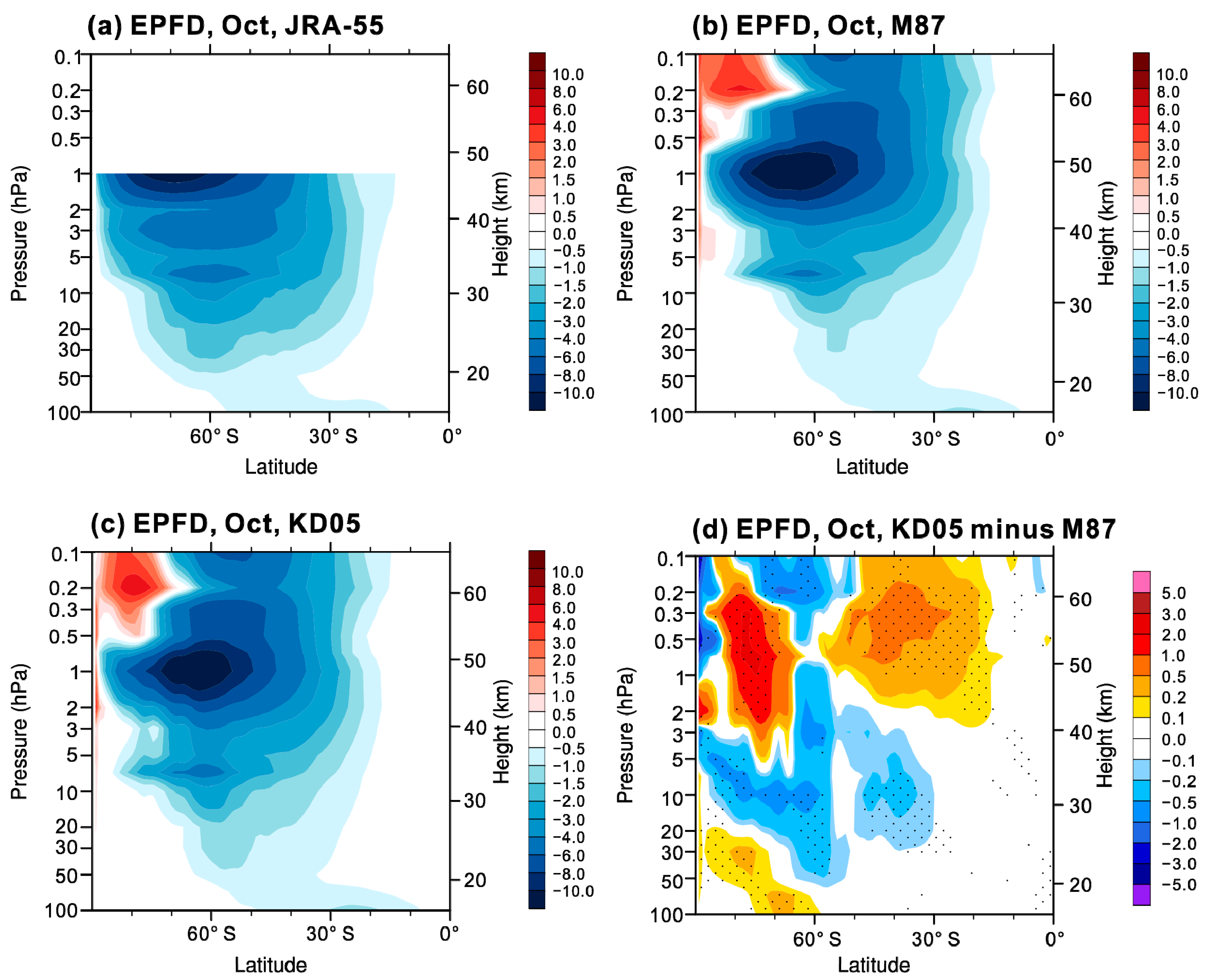 Atmosphere Free Full Text Improved Simulation Of The Antarctic Stratospheric Final Warming By Modifying The Orographic Gravity Wave Parameterization In The Beijing Climate Center Atmospheric General Circulation Model Html
