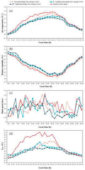 Temperature in degrees Celsius. (left panel) Effective canopy