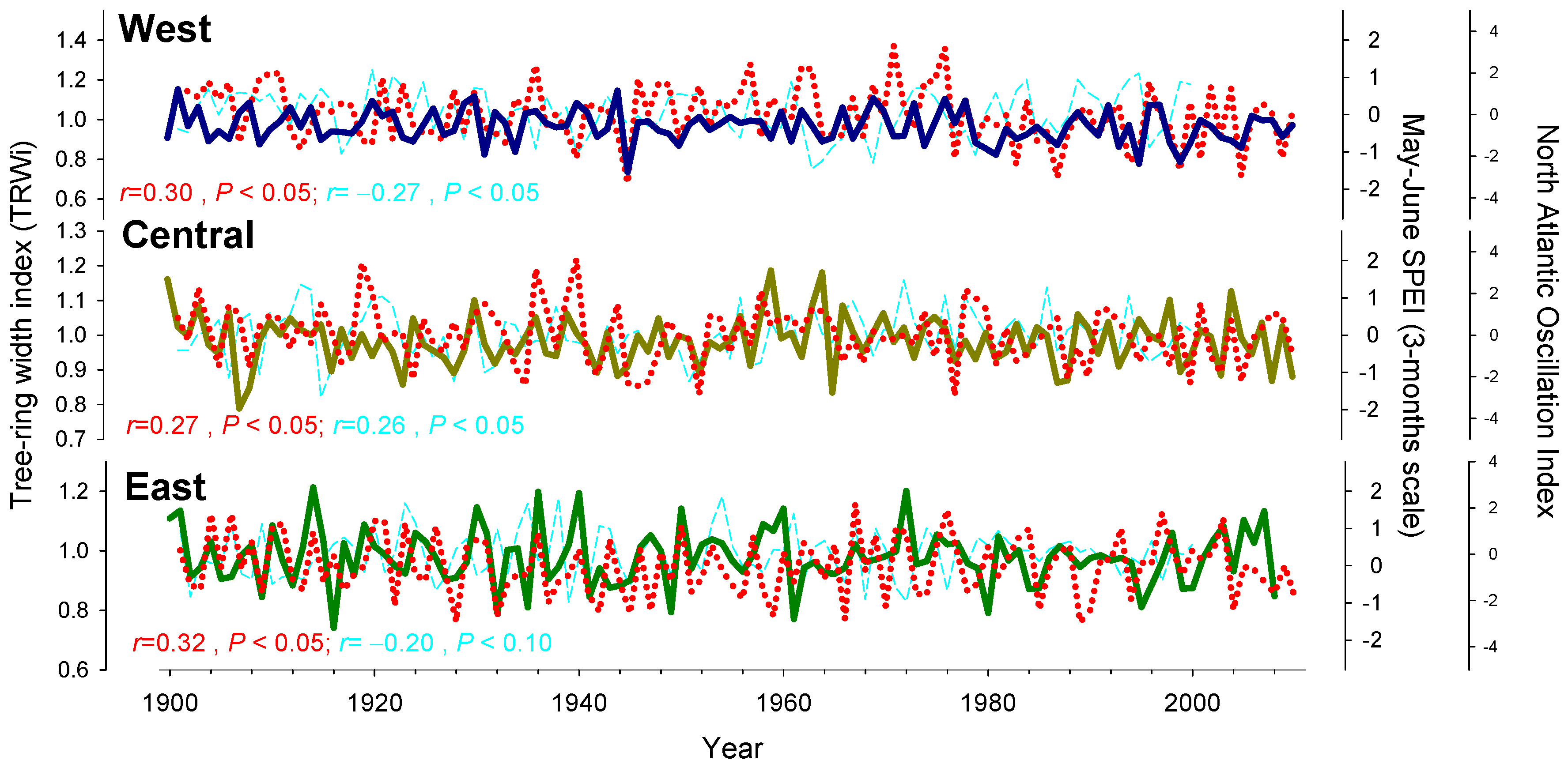 Atmosphere | Free Full-Text | Contrasting Signals of the Westerly Index and  North Atlantic Oscillation over the Drought Sensitivity of Tree-Ring  Chronologies from the Mediterranean Basin