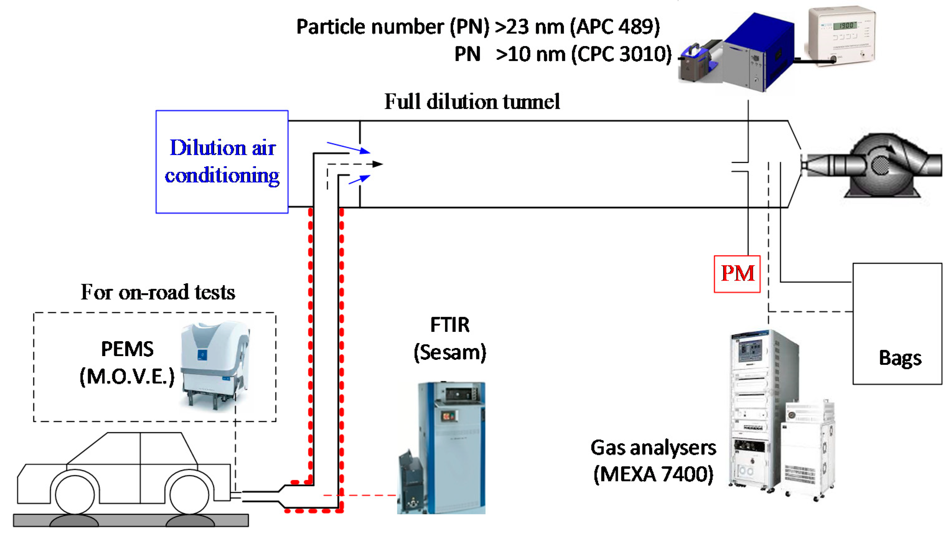 Atmosphere | Free Full-Text | Assessment of Gaseous and Particulate  Emissions of a Euro 6d-Temp Diesel Vehicle Driven >1300 km Including Six Diesel  Particulate Filter Regenerations