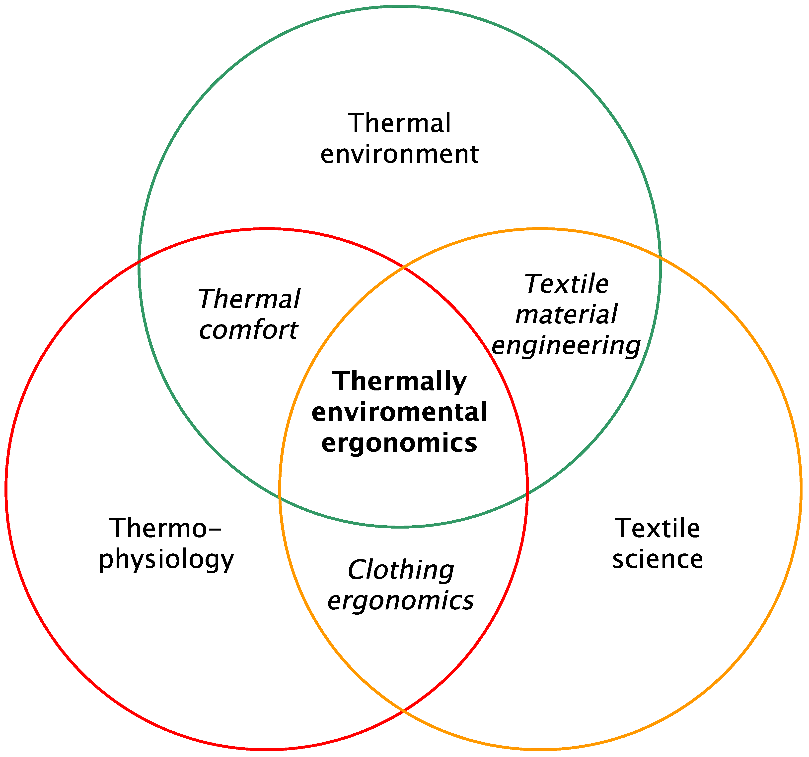 Clothing and Thermal Comfort