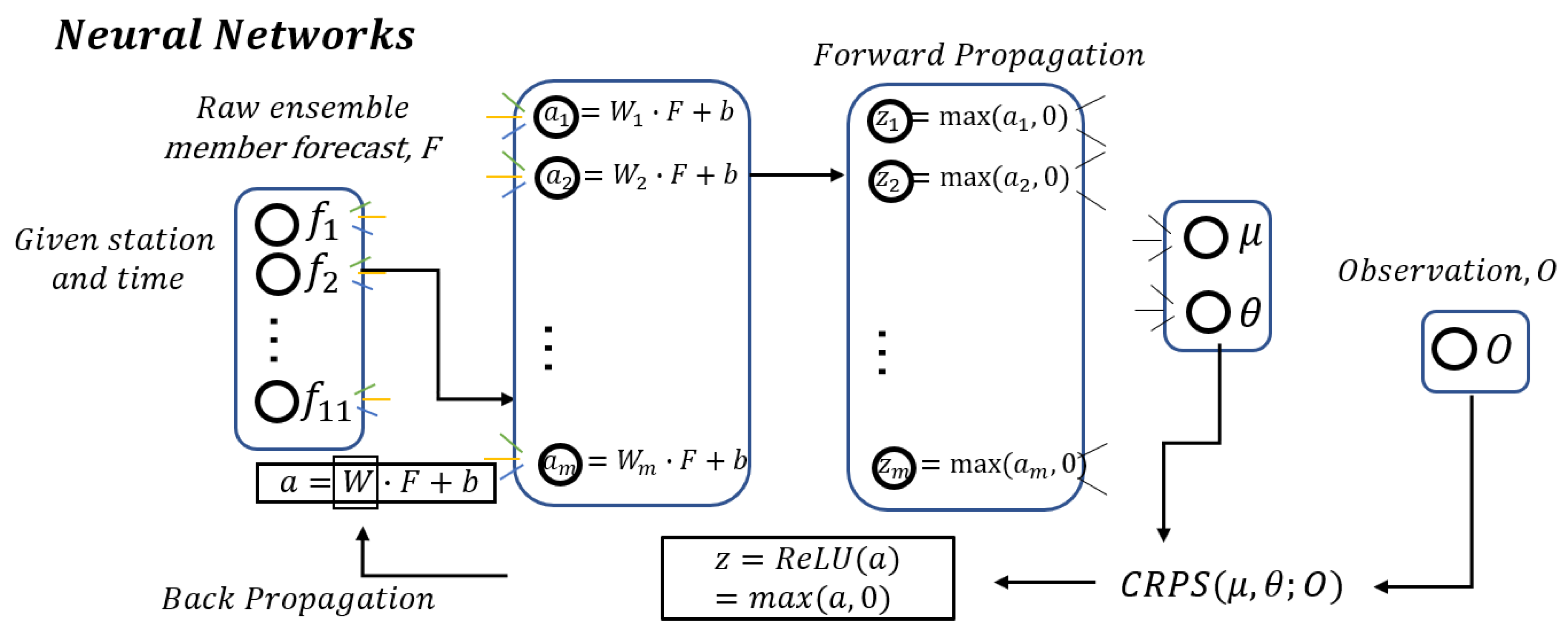 Atmosphere Free Full Text Prediction Skill Of Extended Range 2 M Maximum Air Temperature Probabilistic Forecasts Using Machine Learning Post Processing Methods Html