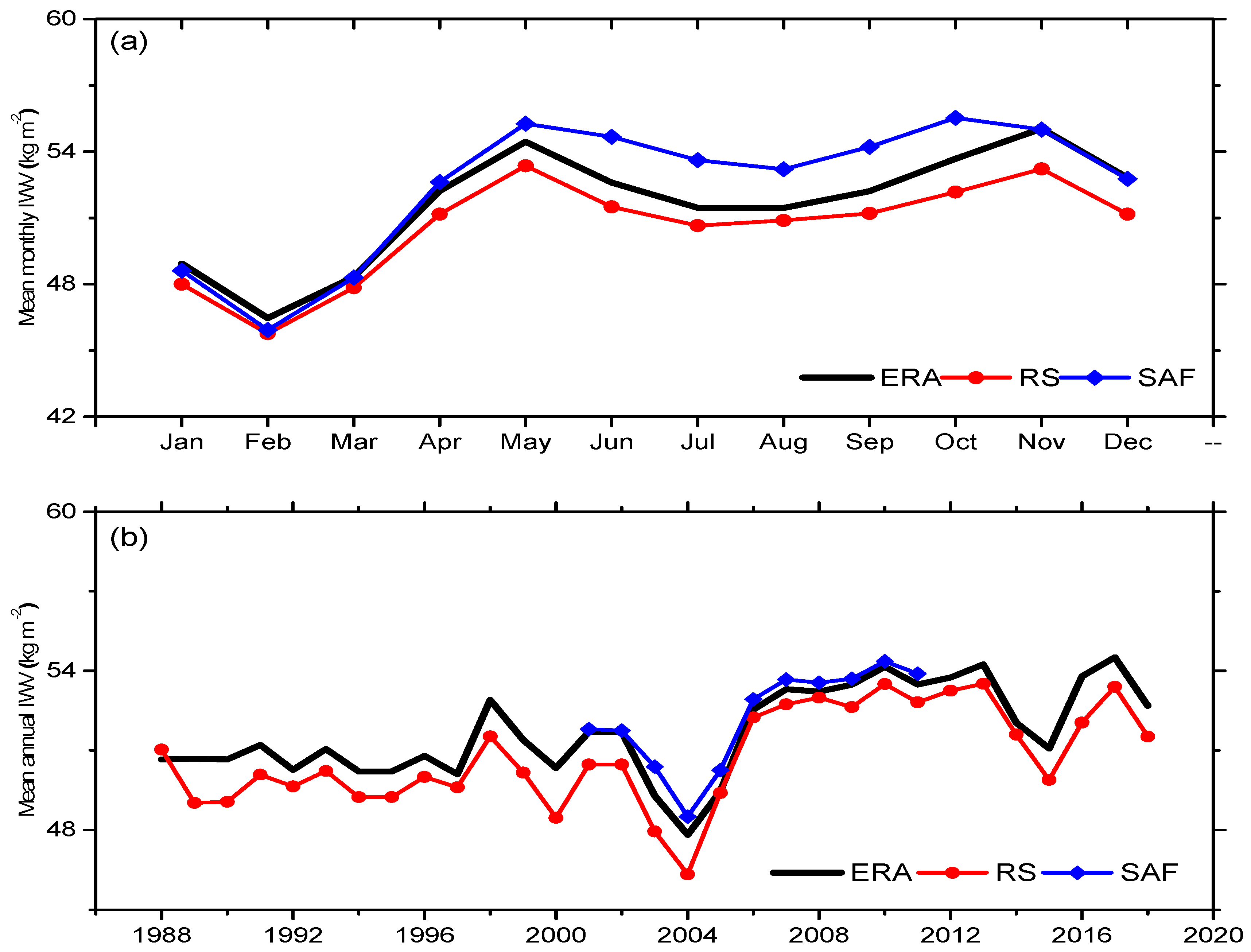 Atmosphere Free Full Text Variability And Trend In Integrated Water Vapour From Era Interim And Igra2 Observations Over Peninsular Malaysia Html