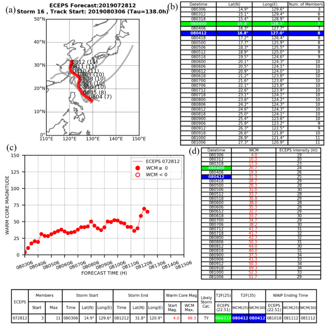 Atmosphere Free Full Text Opportunity for Early Warnings of