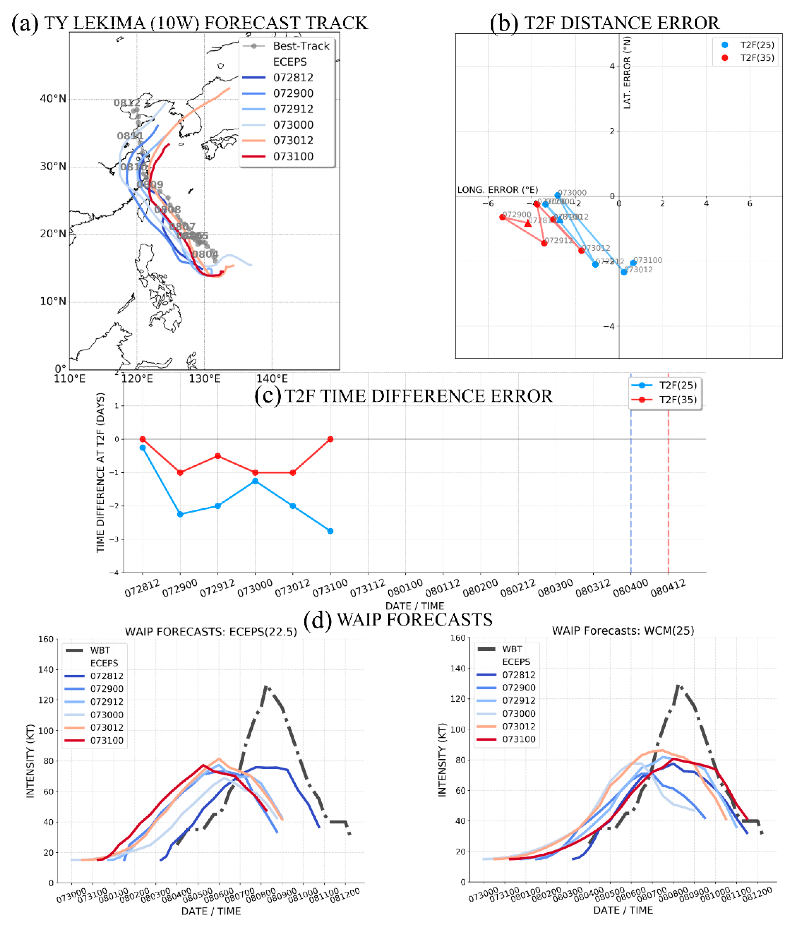 Atmosphere Free Full Text Opportunity for Early Warnings of