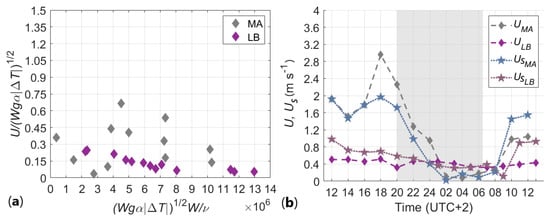 The different scales of urban heat retention and the urban heat island