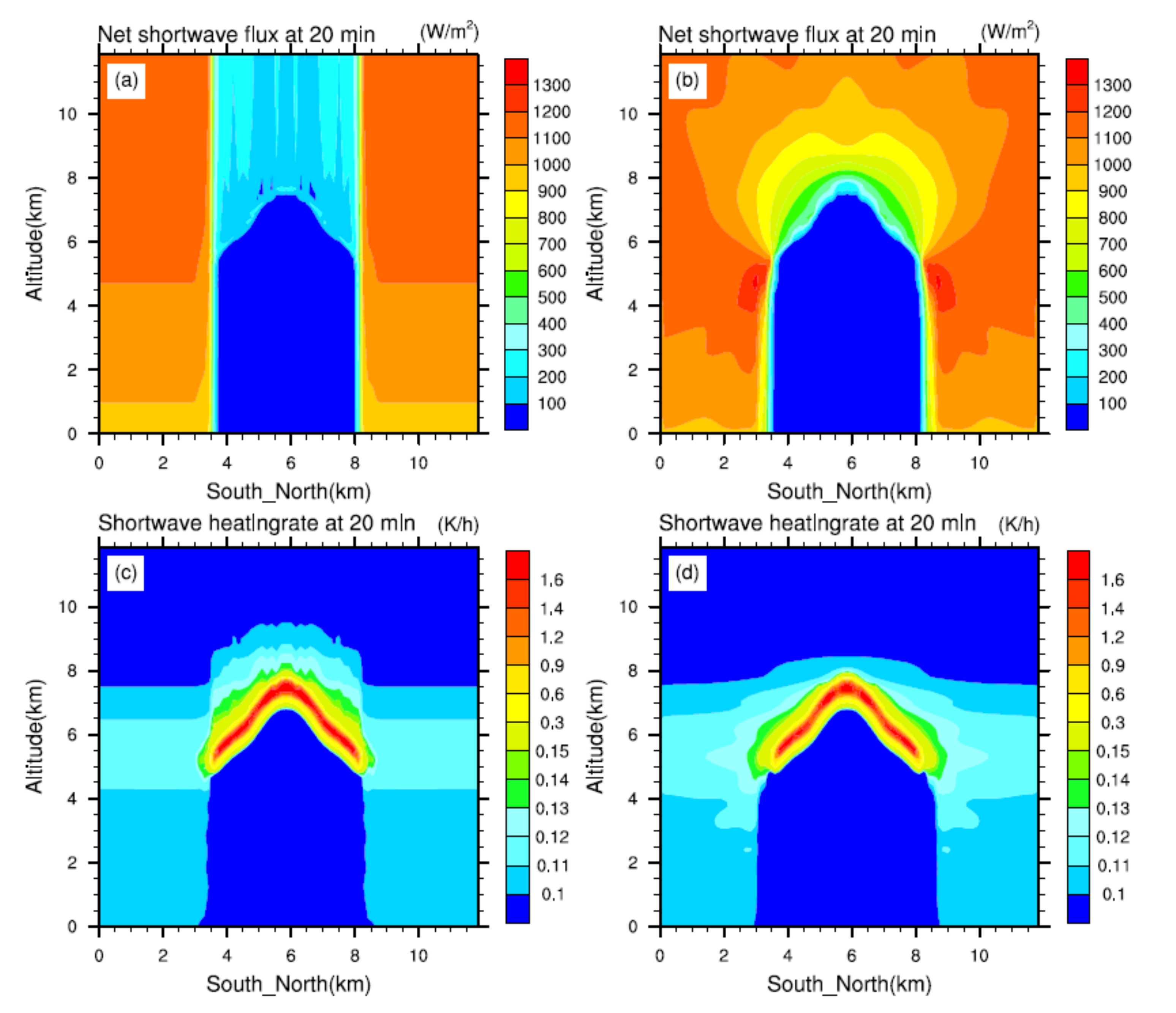 Atmosphere | Free Full-Text | A Numerical Study of Effects of Radiation ...