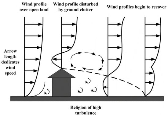 Atmosphere Free Full Text Low Level Wind Shear Identification