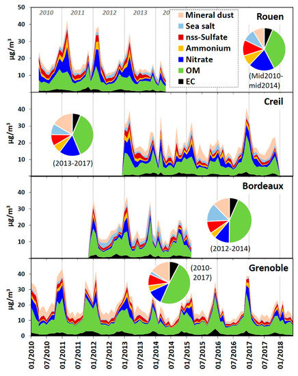 Atmosphere | Free Full-Text | Overview of the French Operational Network  for In Situ Observation of PM Chemical Composition and Sources in Urban  Environments (CARA Program)