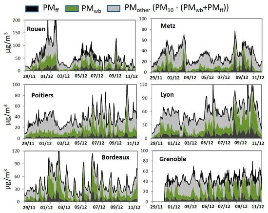 Atmosphere Special Issue Air Pollution And Environment In France