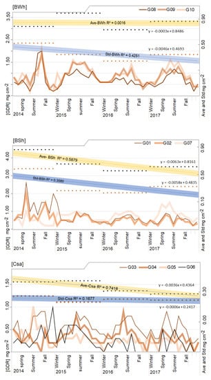 Atmosphere Free Full Text Investigation Of Aeolian Dust Deposition Rates In Different Climate Zones Of Southwestern Iran Html