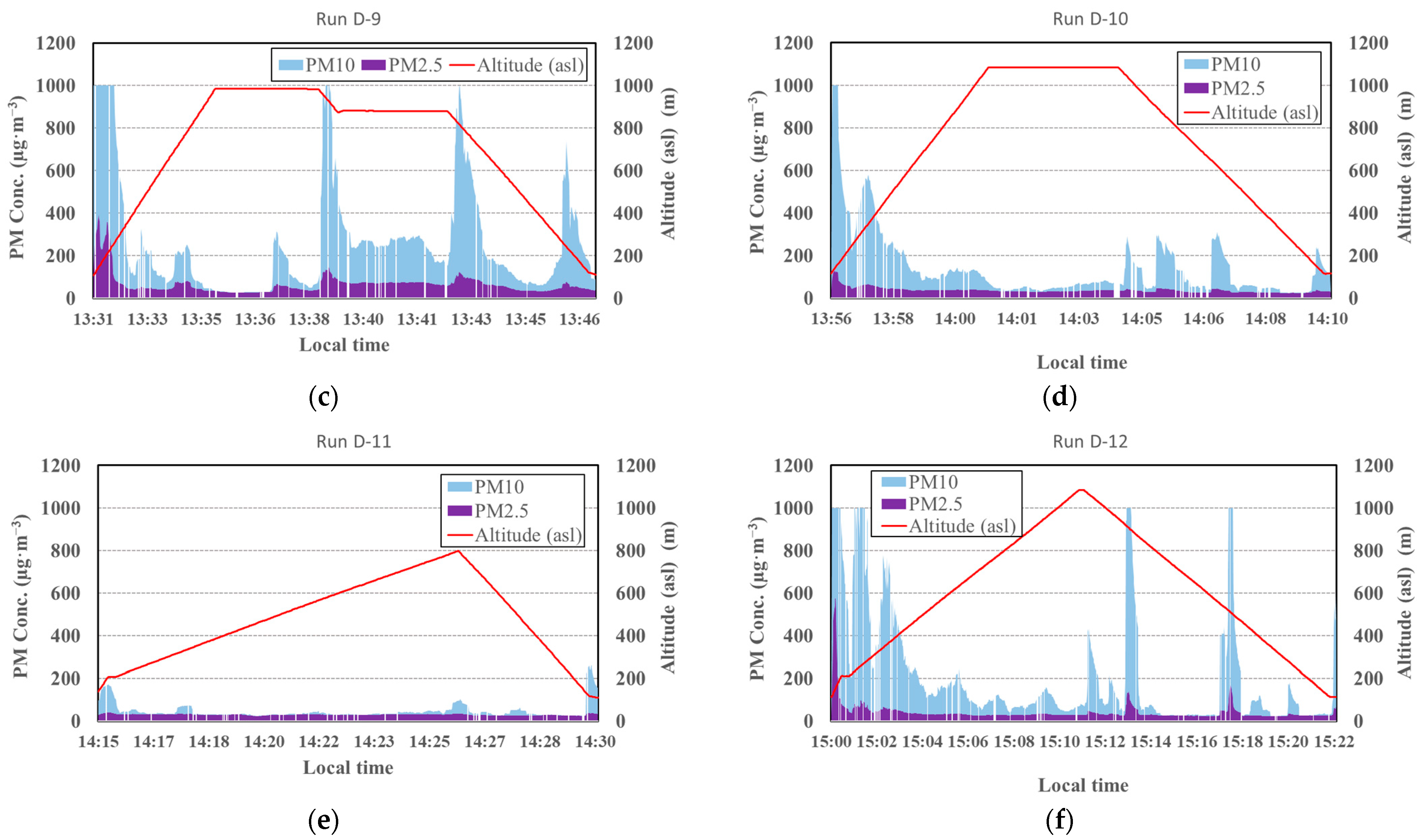 Atmosphere 12 00376 g010b