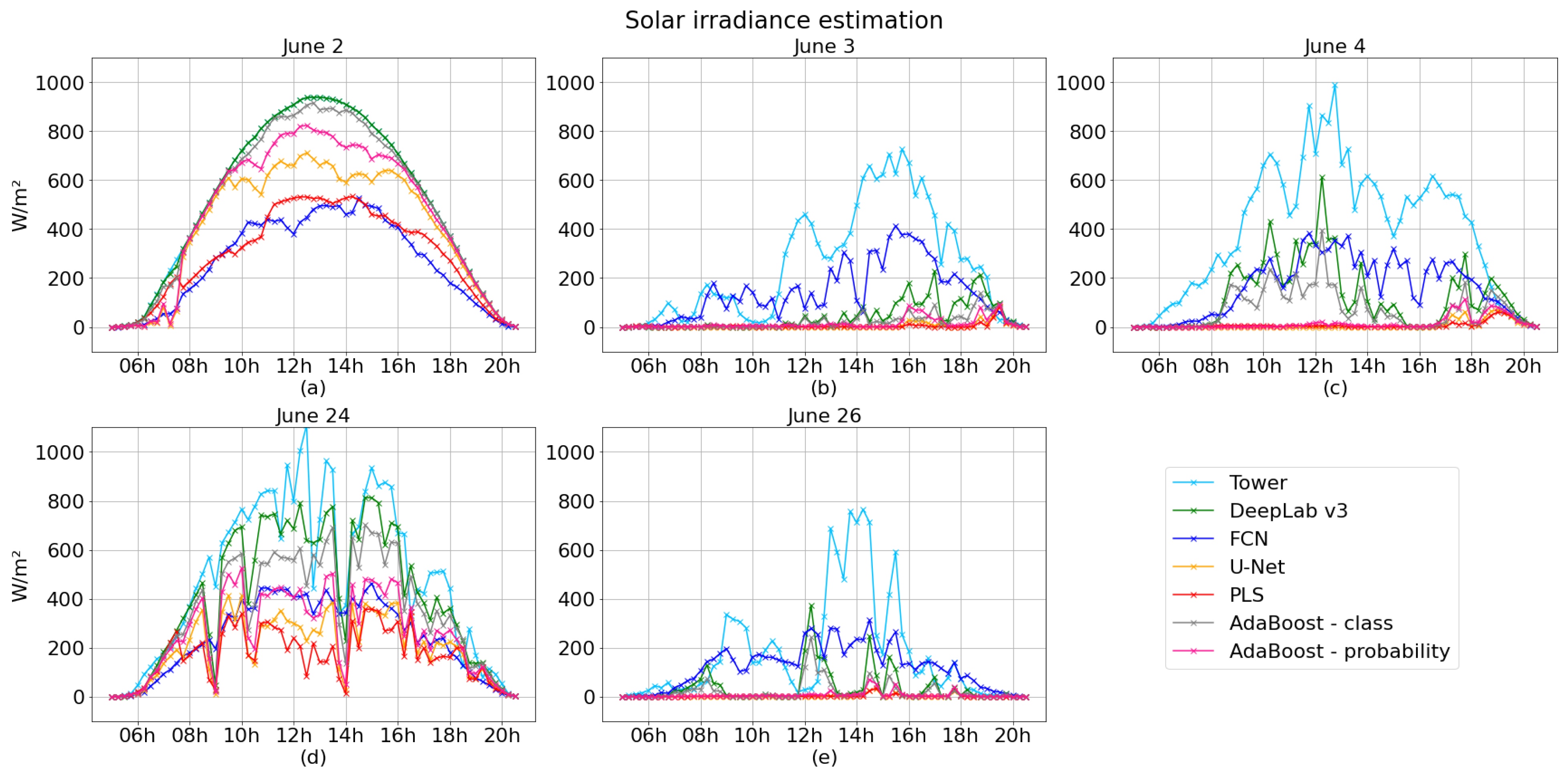 Atmosphere | Free Full-Text | Prediction Of Solar Irradiance And ...