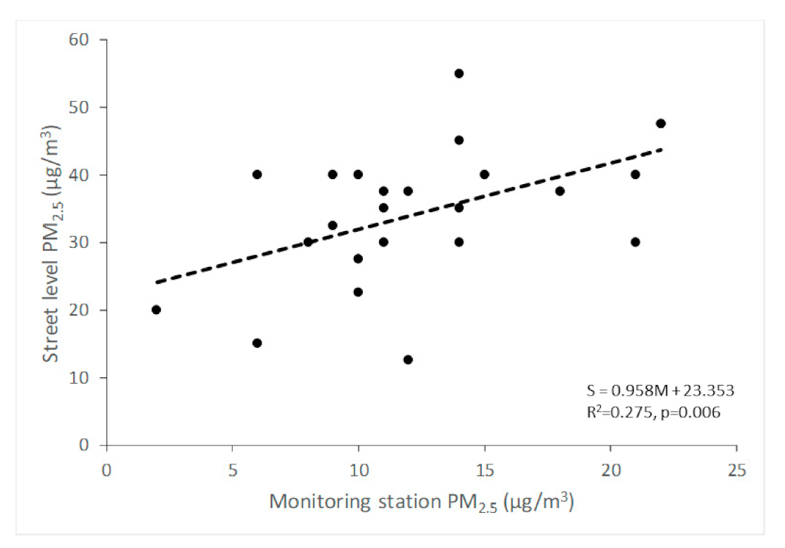 Atmosphere | Free Full-Text | Identification of High Personal PM2.5