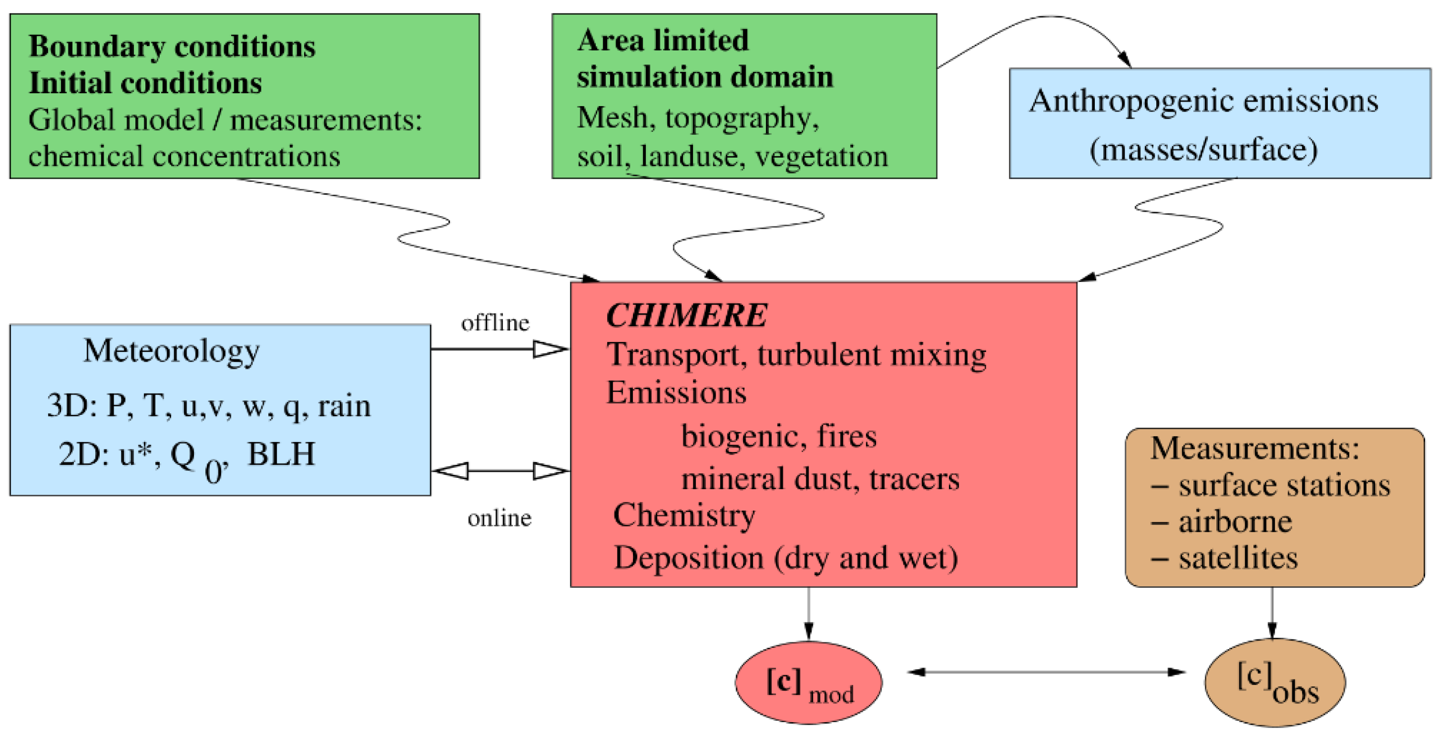 Atmosphere Free Full Text Are Grimmia Mosses Good Biomonitors For Urban Atmospheric Metallic Pollution Preliminary Evidence From A French Case Study On Cadmium Html