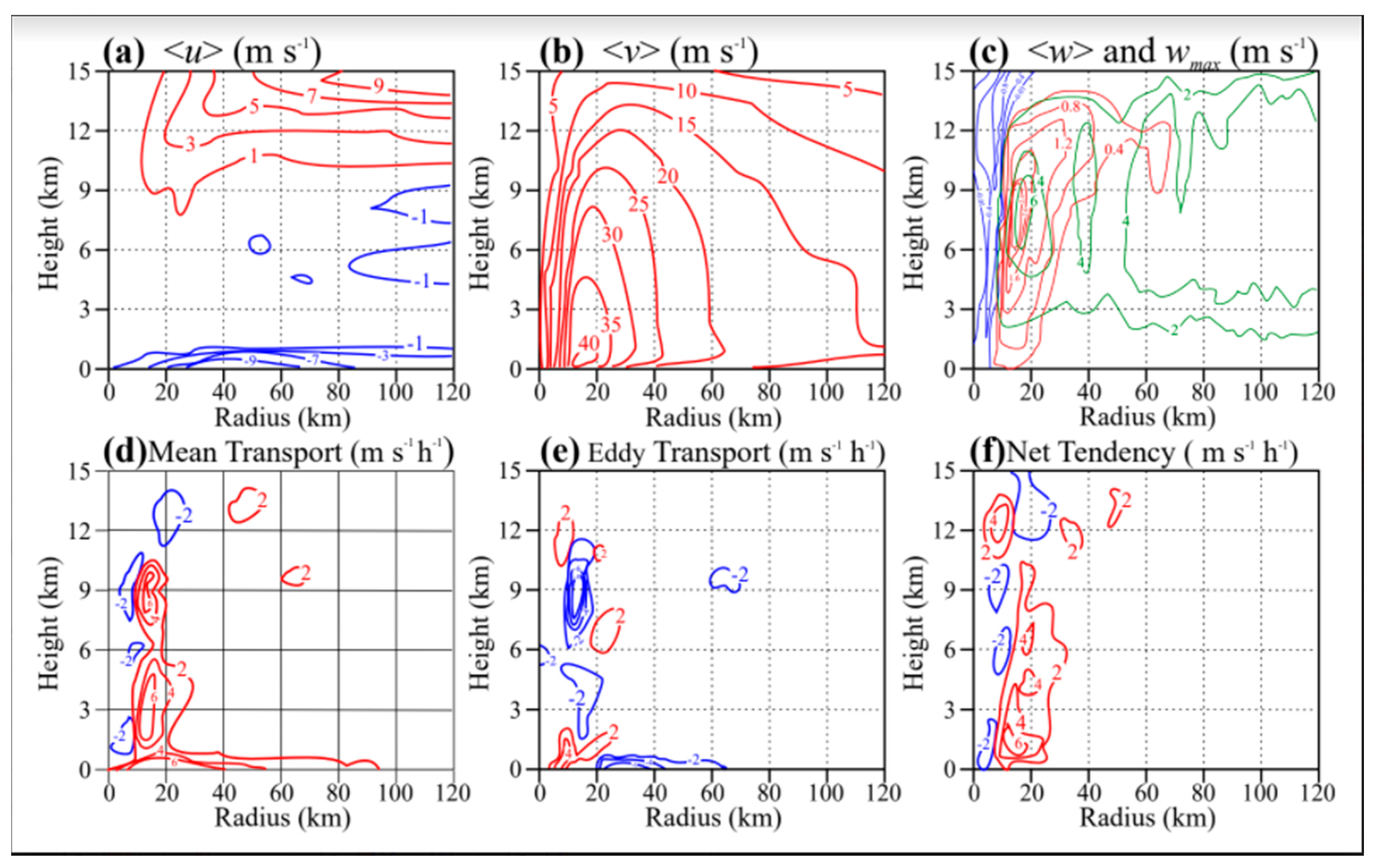 Atmosphere 12 00492 g013
