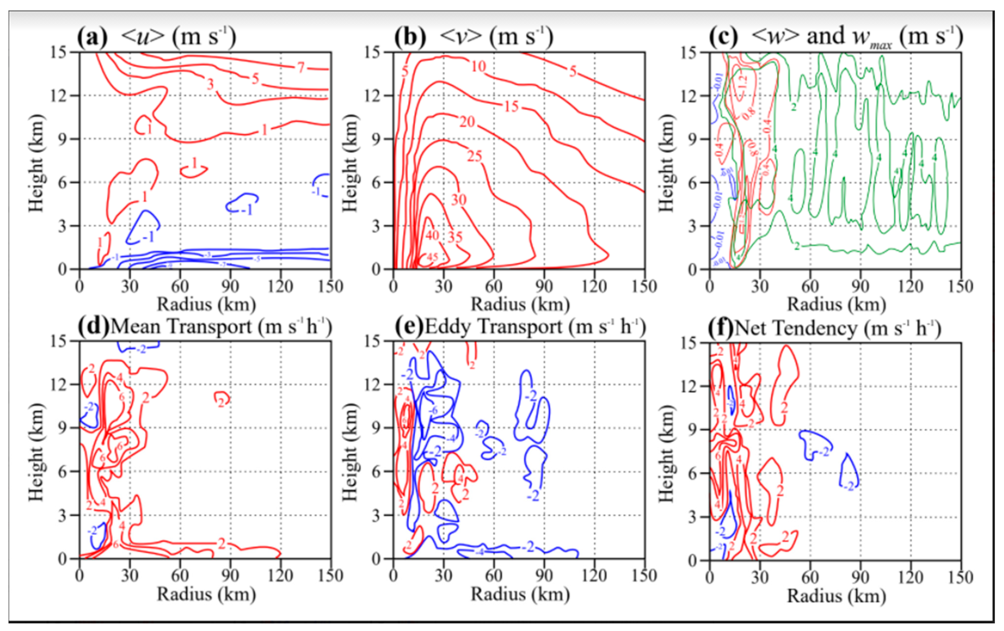 Atmosphere 12 00492 g015