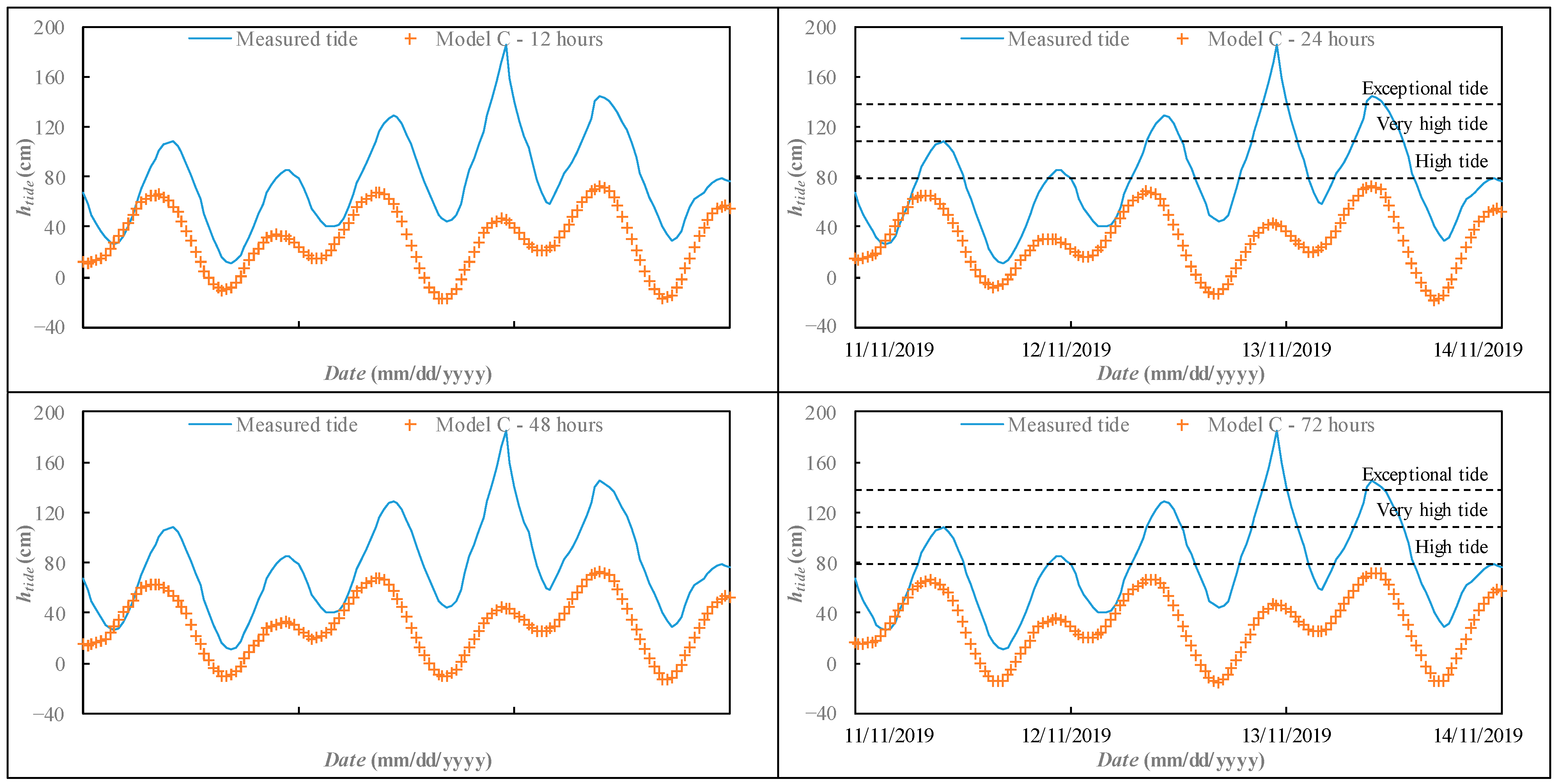 Atmosphere Free Full Text Forecasting Of Extreme Storm Tide Events Using Narx Neural Network Based Models Html