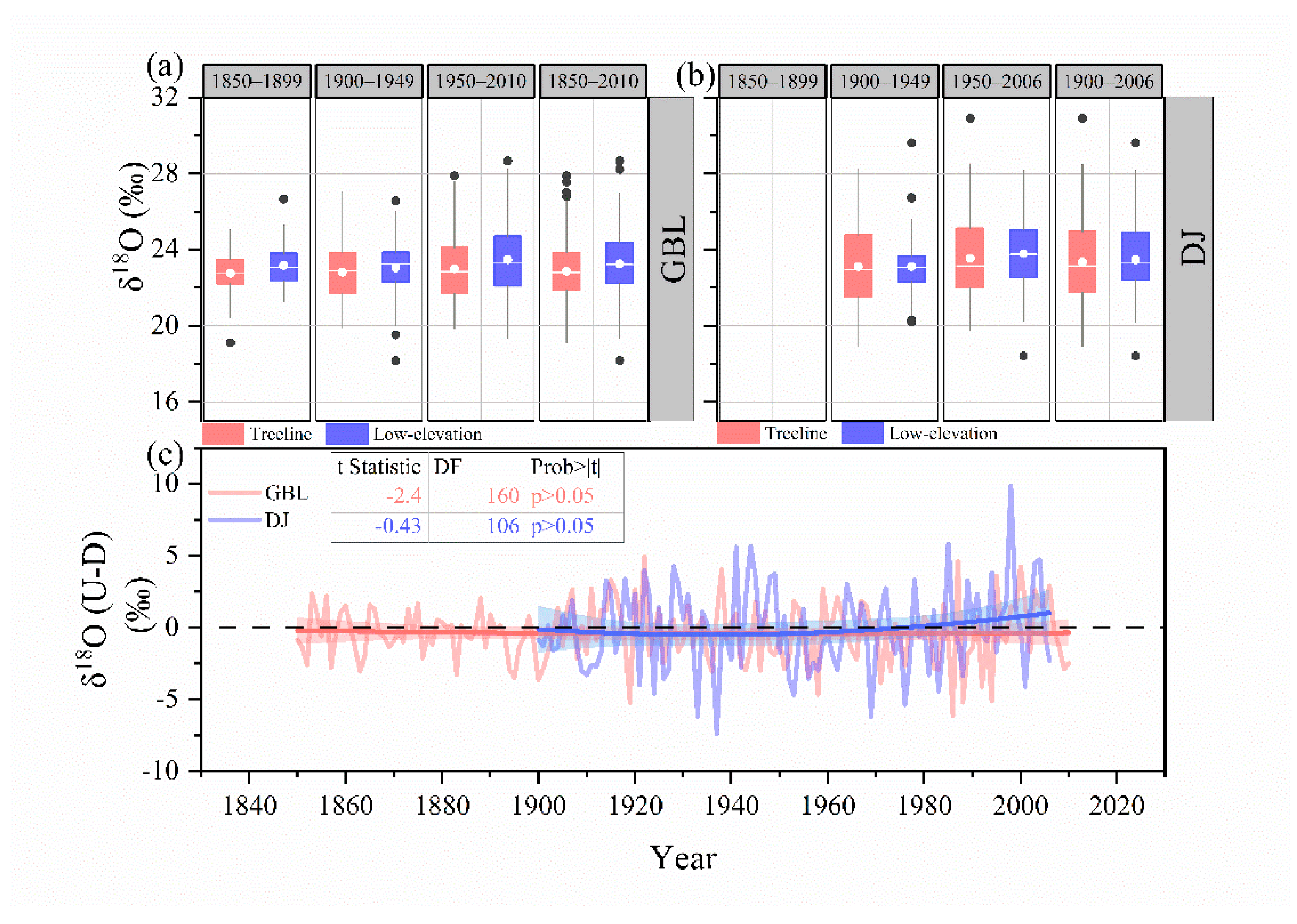 Atmosphere Free Full Text Tree Ring Isotopes Provide Clues For Sink Limitation On Treeline Formation On The Tibetan Plateau Html