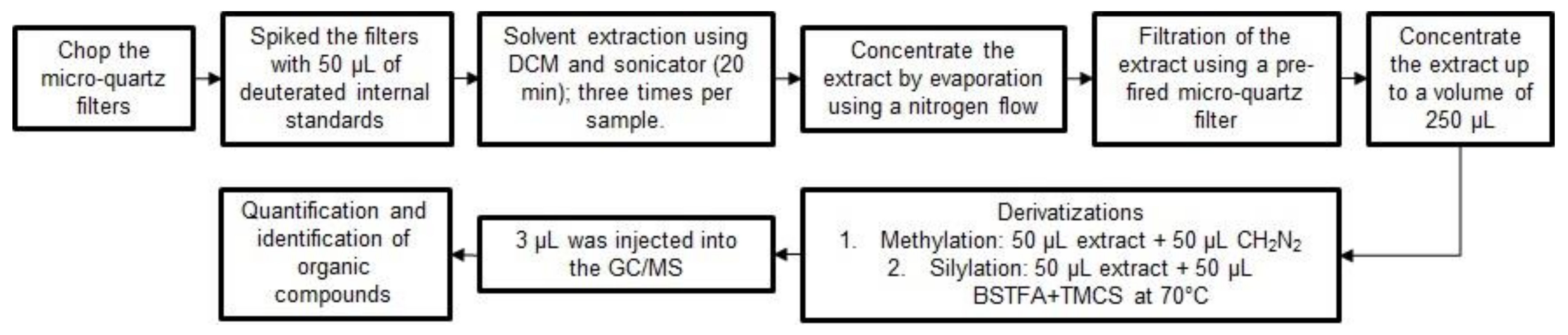 Download Atmosphere Free Full Text Determination And Similarity Analysis Of Pm2 5 Emission Source Profiles Based On Organic Markers For Monterrey Mexico Html