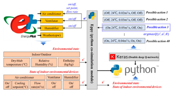 Atmosphere Free Full Text Novel Integrated And Optimal Control Of Indoor Environmental Devices For Thermal Comfort Using Double Deep Q Network Html