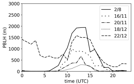 Atmosphere Free Full Text Source Apportionment And Toxicity Of Pm In Urban Sub Urban And Rural Air Quality Network Stations In Catalonia Html