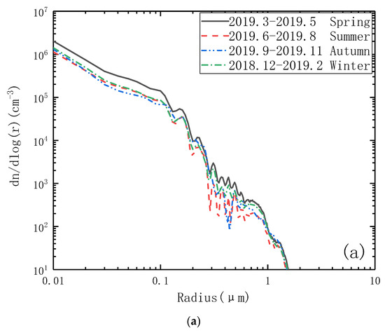 Atmosphere | Free Full-Text | Observation and Inversion of Aerosol