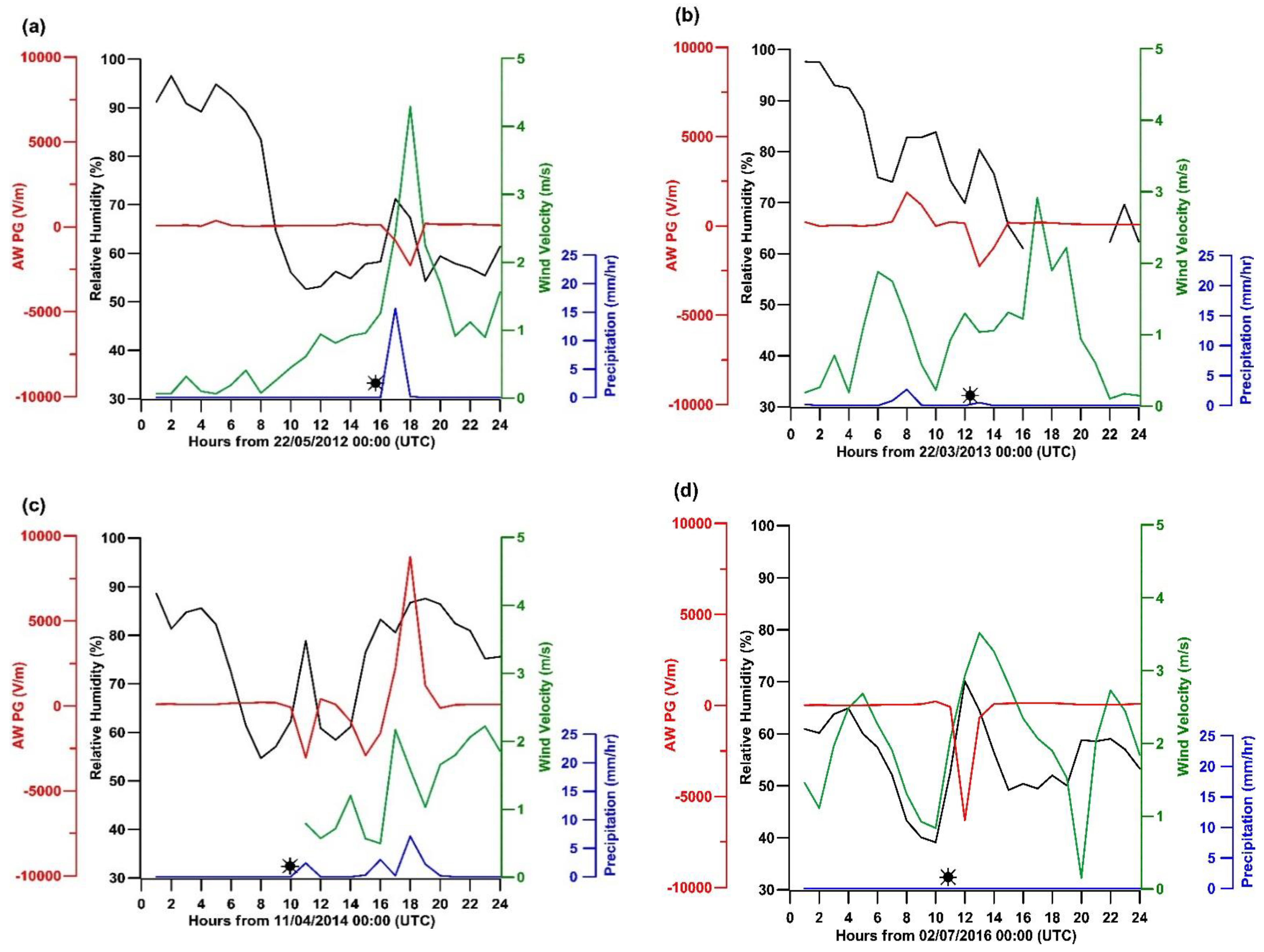 Atmosphere 12 00996 g002a